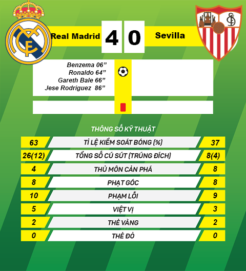 thong so sau tran Real vs Sevilla